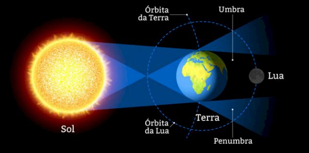Como acontece o eclipse